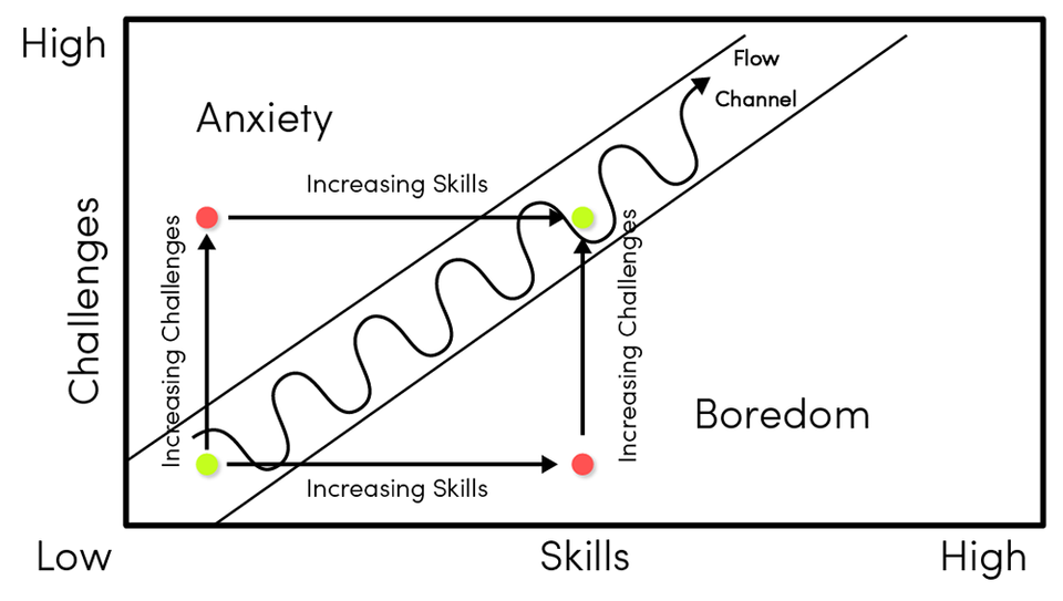 Graph with an X axis of "Skills" from low to high and a Y axis of "Challenges" from low to high. When increasing skills and increasing challenges rise together, we stay in the flow channel