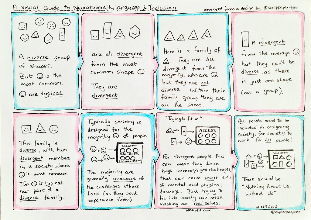 A visual guide to Neurodiversity language, defining the difference between diverse and divergent and when to use them. Then aligning this to the impact on divergent groups, of a society designed for the "typical" majority.