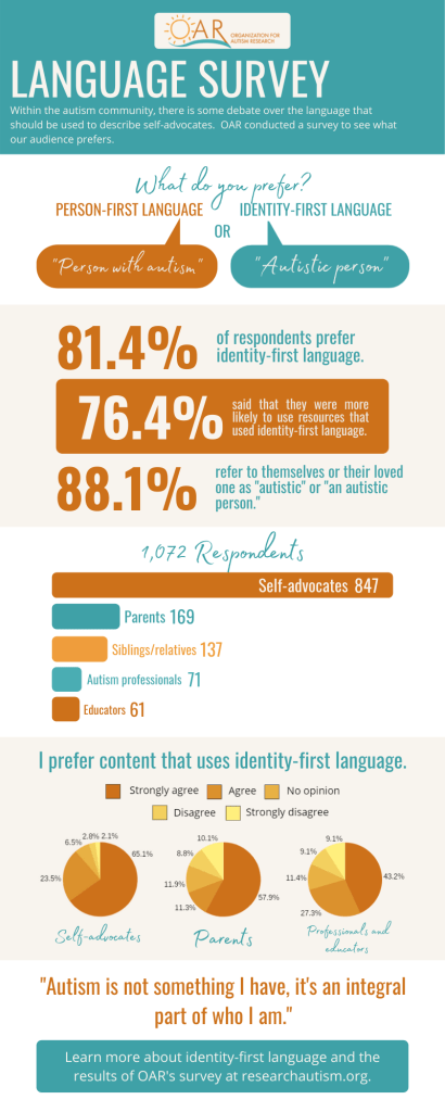 Infographic titled "Language Survey" full of numbers and charts