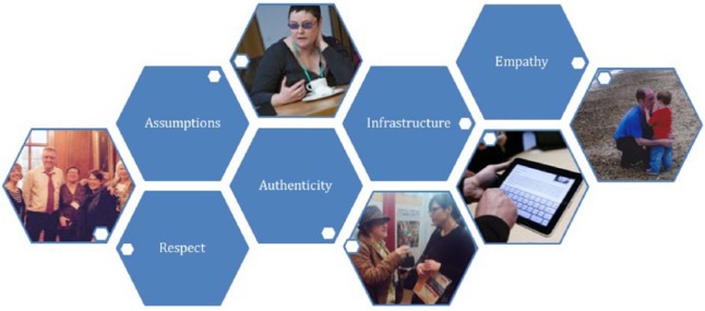 Empathy
Assumptions
Infrastructure
Authenticity
Respect