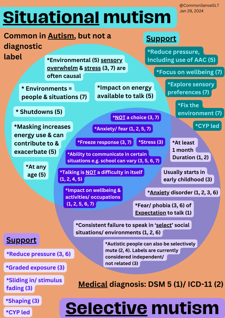 Vwnn diagram of Situational mutism
and Selective mutism
* Shutdowns (5)
*Environmental (5) sensory overwhelm & stress (3, 7) are often causal
*Anxiety/ fear (1, 2, 5, 7)
*Ability to communicate in certain situations e.g. school can vary (3, 5, 6, 7)
*Shaping (3)
*Graded exposure (3)
*Sliding in/ stimulus fading (3)
Support
*Reduce pressure,
Including use of AAC (5)
*Explore sensory preferences (7)
Support
*Consistent failure to speak in ‘select’ social situations/ environments (1, 2, 6)
*Fear/ phobia (3, 6) of Expectation to talk (1)
Medical diagnosis: DSM 5 (1)/ ICD-11 (2)
Common in Autism, but not a
diagnostic
label
*Impact on wellbeing & activities/ occupations
(1, 2, 5, 6, 7)
*Talking is NOT a difficulty in itself (1, 2, 4, 5)
*Reduce pressure (3, 6)
*CYP led
*CYP led
*At least
1 month
Duration (1, 2)
*Autistic people can also be selectively mute (2, 4). Labels are currently considered independent/
not related (3)
*Impact on energy available to talk (5)
Usually starts in early childhood (3)
*At any
age (5)
*Masking increases
energy use & can contribute to & exacerbate (5)
*Anxiety disorder (1, 2, 3, 6)
*Stress (3)
*Freeze response (3, 7)
* Environments = people & situations (7)
@CommonSenseSLT
Jan 29, 2024
*NOT a choice (3, 7)
*Fix the
environment (7)
*Focus on wellbeing (7)*