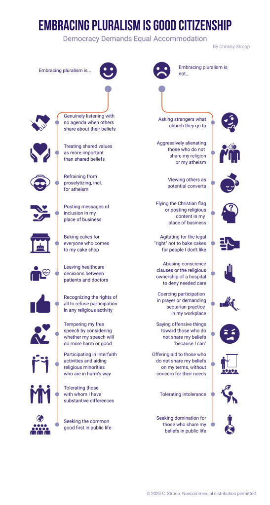 EMBRACING PLURALISM IS GOOD CITIZENSHIP Democracy Demands Equal Accommodation
By Chrissy Stroop

Embracing pluralism is...

- Genuinely listening with no agenda when others share about their beliefs Treating shared values as more important than shared beliefs
- Refraining from proselytizing, incl. for atheism
- Posting messages of inclusion in my place of business
- Baking cakes for everyone who comes to my cake shop
- Leaving healthcare decisions between patients and doctors
- Recognizing the rights of all to refuse participation in any religious activity
- Tempering my free speech by considering whether my speech will do more harm or good
- Participating in interfaith activities and aiding religious minorities who are in harm's way
- Tolerating those with whom I have substantive differences Seeking the common good first in public life

Embracing pluralism is not…

- Asking strangers what church they go to
- Aggressively alienating those who do not share my religion or my atheism
- Viewing others as potential converts
- Flying the Christian flag or posting religious content in my place of business
- Agitating for the legal 'right" not to bake cakes for people I don't like
- Abusing conscience clauses or the religious ownership of a hospital to deny needed care
- Coercing participation in prayer or demanding sectarian practice in my workplace
- Saying offensive things toward those who do not share my beliefs 'because I can*
- Offering aid to those who do not share my beliefs on my terms, without concern for their needs
- Tolerating intolerance
- Seeking domination for those who share my beliefs in public life
