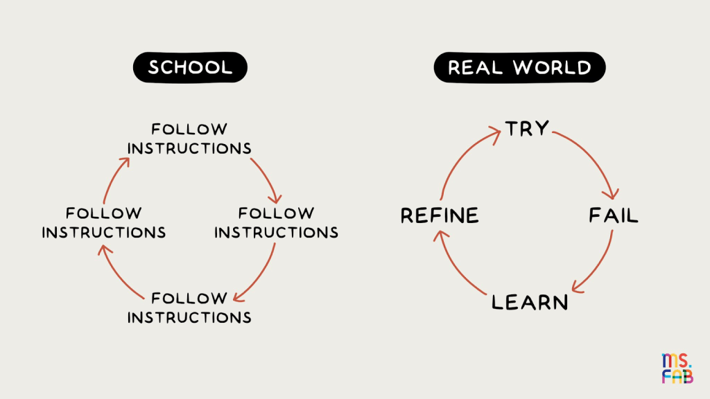 Two diagrams. One labeled School. One table real world.

Both diagrams are Circles with arrows pointing to words.

The School circle reads:

FOLLOW INSTRUCTIONS -> FOLLOW INSTRUCTIONS -> FOLLOW INSTRUCTIONS -> FOLLOW INSTRUCTIONS

The Real World circle has:

Try -> Fail -> Learn -> Refine
