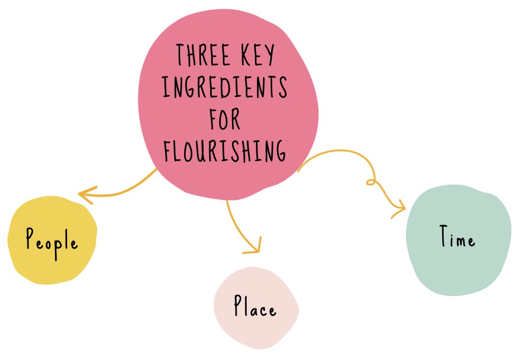THREE KEY INGREDIENTS FOR FLOURISHING

People
Place
Time