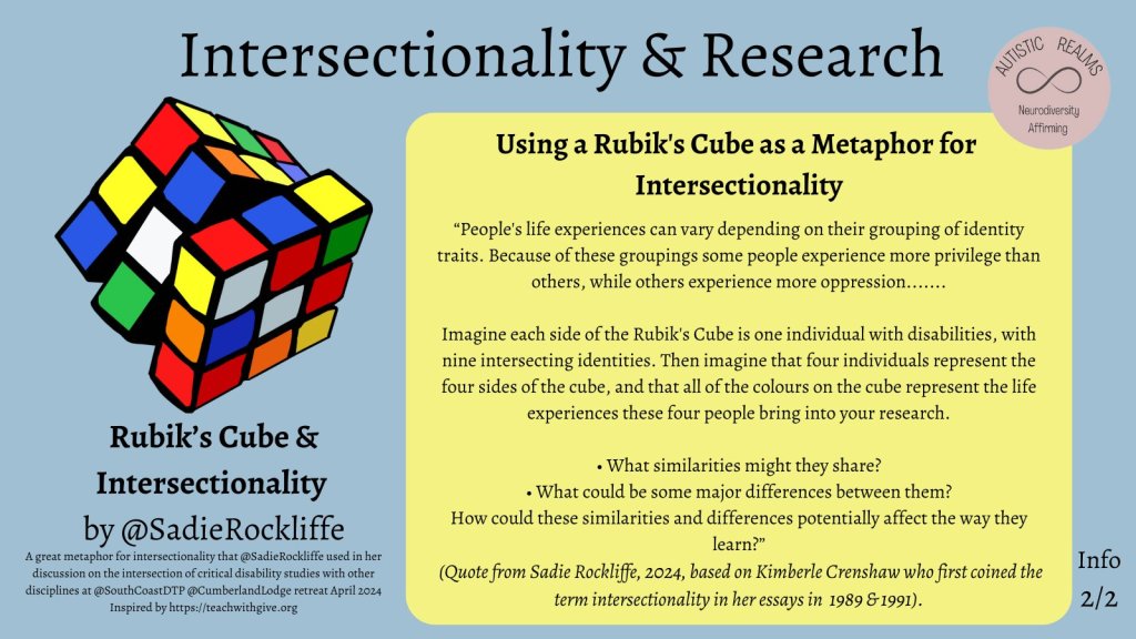 Affirmind
Using a Rubik's Cube as a Metaphor for Intersectionality
"People's life experiences can vary depending on their grouping of identity traits. Because of these groupings some people experience more privilege than others, while others experience more oppression......
Imagine each side of the Rubik's Cube is one individual with disabilities, with nine intersecting identities. Then imagine that four individuals represent the four sides of the cube, and that all of the colours on the cube represent the life experiences these four people bring into your research.
• What similarities might they share?
• What could be some major differences between them?
How could these similarities and differences potentially affect the way they learn?"
(Quote from Sadie Rockliffe, 2024, based on Kimberle Crenshaw who first coined the term intersectionality in her essays in 1989 & 1991).