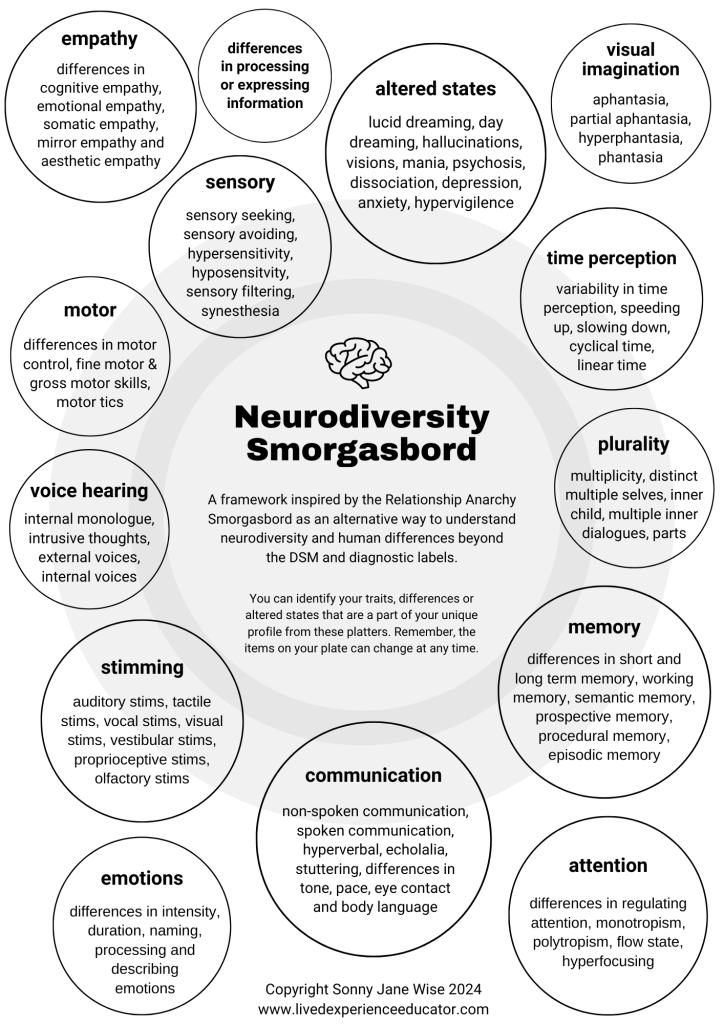 Neurodiversity Smorgasbord

A framework inspired by the Relationship Anarchy Smorgasbord as an alternative way to understand neurodiversity and human differences beyond the DSM and diagnostic labels.

You can identify your traits, differences or altered states that are a part of your unique profile from these platters. Remember, the items on your plate can change at any time.

Circles representing “plates” group items together. From left to right and top to bottom, these plates/circles are:

Plate 1:

empathy

differences in cognitive empathy, emotional empathy, somatic empathy, mirror empathy and aesthetic empathy

Plate 2:

differences in processing or expressing information

Plate 3:

altered states

lucid dreaming, day dreaming, hallucinations, visions, mania, psychosis, dissociation, depression, anxiety, hypervigilence

Plate 4:

visual imagination

aphantasia, partial aphantasia, hyperphantasia, phantasia

Plate 5:

sensory

sensory seeking, sensory avoiding, hypersensitivity, hyposensitvity, sensory filtering, synesthesia

Plate 6:

time perception

variability in time perception, speeding up, slowing down, cyclical time, linear time

Plate 7:

motor

differences in motor control, fine motor & gross motor skills, motor tics

Plate 8:

voice hearing

internal monologue, intrusive thoughts, external voices, internal voices

Plate 9:

plurality

multiplicity, distinct multiple selves, inner child, multiple inner dialogues, parts

Plate 10:

stimming

auditory stims, tactile stims, vocal stims, Visual stims, vestibular stims, proprioceptive stims, olfactory stims

Plate 11:

memory

differences in short and long term memory, working memory, semantic memory, prospective memory, procedural memory, episodic memory

Plate 12:

emotions

differences in intensity, duration, naming, processing and describing emotions

Plate 13:

communication

non-spoken communication, spoken communication, hyperverbal, echolalia, stuttering, differences in tone, pace, eye contact and body language

Plate 14:

attention

differences in regulating attention, monotropism, polytropism, flow state, hyperfocusing

Copyright Sonny Jane Wise 2024 www.livedexperienceeducator.com