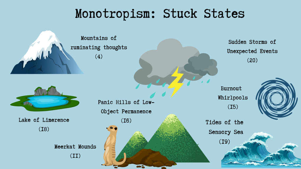 Monotropism: Stuck States
- Mountains of ruminating thoughts (4)
- Sudden Storms of Unexpected Events (20)
- Lake of Limerence (I8)
- Panic Hills of LowObject Permanence (I6)
- Burnout Whirlpools (I5)
- Meerkat Mounds (II)
- Tides of the Sensory Sea (I9)