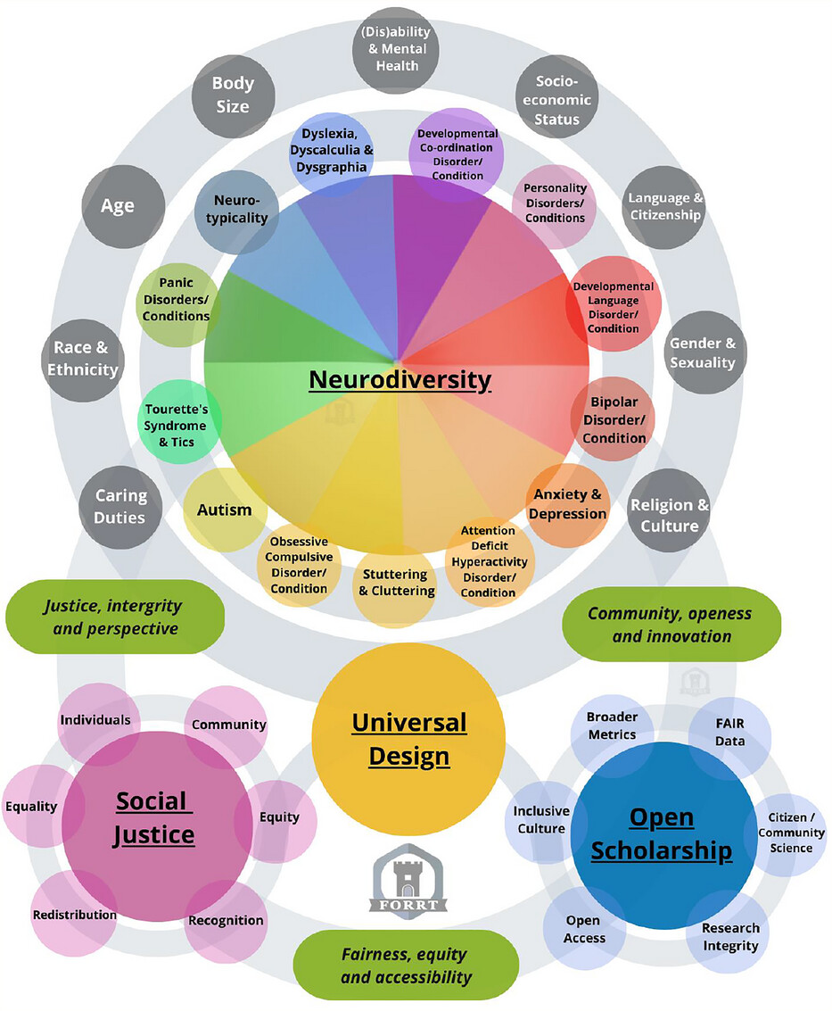 The nested intersecting spheres of neurodiversity, Open Scholarship (OSch), Social Justice, and Universal Design for Learning are shown as four large circles with their examples as smaller circles, all linked by interlocking gray rings labeled with shared values. The top circle is the largest and is labeled neurodiversity and has 12 equal sectors covering the rainbow colors. The smaller spheres of Open Scholarship and Social Justice show key pillars and their interactions with each other. The six pillars in the social justice sphere are adapted from North (2006). The smaller spheres in the neurodiversity sphere illustrate examples of neurodiversity. Examples of neurodiversity are displayed as 13 smaller circles overlapping the neurodiversity circle. The neurodiversity examples listed are Developmental Co-ordination Disorder/Condition, Personality Disorders/Conditions, Developmental Language Disorder/Condition, Bipolar Disorder/Condition, Anxiety and Depression, Attention Deficit Hyperactivity Disorder, Obsessive Compulsive Disorder/Condition, Autism Spectrum Disorder/Condition, Stuttering and Cluttering, Tourette's syndrome and Tics, Panic Disorders/Conditions, Neurotypicality, Dyslexia, Dysgraphia and Dyscalculia. The outermost ring of the neurodiversity sphere indicates other identities (e.g., socio-economic status) that intersect with being neurodivergent/neurotypical and each other. The outermost ring of the neurodiversity circle has nine circles providing examples of identities which can intersect. They read (dis)ability and mental health, socio-economic status, language and citizenship, gender and sexuality, religion and culture, caring duties, race and ethnicity, age, and body size. The outer ring connecting neurodiversity, OSch, and social justice shows the shared values between them, with Universal Design being at the intersection of these values. The neurodiversity circle is linked by a ring to two other circles, social justice, and OSch. The social justice circle is pink and has six central tenets shown as smaller circles labeled as individuals, community, equity, equality, recognition, and redistribution. The shared values of social justice and neurodiversity are labeled as justice, integrity, and perspective. The OSch circle is blue and has six examples shown as broader perspectives, FAIR data, citizen/community science, research integrity, open access, and inclusive culture. The shared values of OSch with neurodiversity are community, openness, and innovation. The shared values of social justice and OSch are fairness, equity, and accessibility. Universal design is shown as a yellow circle linked to social justice and OSch and overlapping with the outer identity ring. Note that our examples of neurodivergence and intersecting identities are not exhaustive. Colour figure can be viewed at wileyonlinelibrary.com