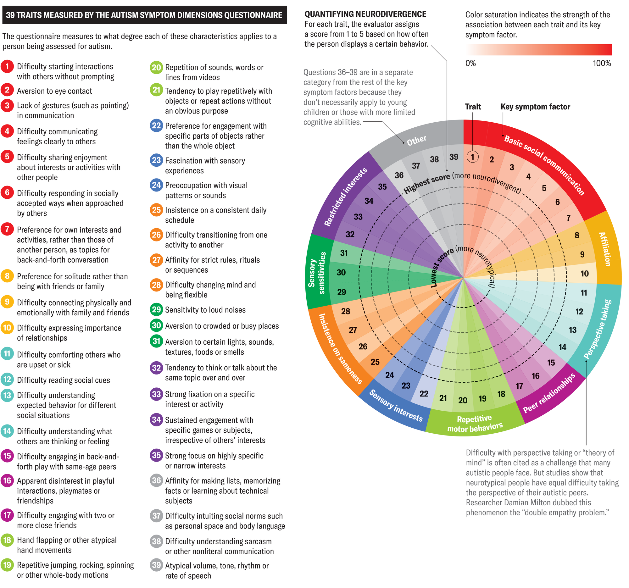 From Traits to Patterns