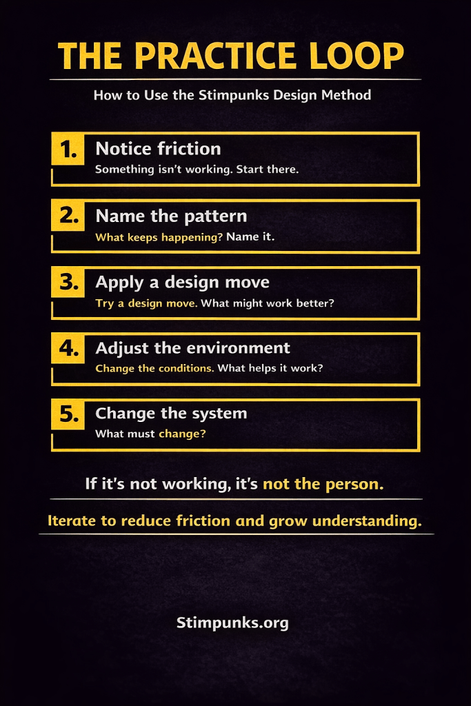 Poster titled “The Practice Loop: How to Use the Stimpunks Design Method.” Five numbered steps are shown in stacked boxes on a dark background with yellow accents.
	1.	Notice friction — Something isn’t working. Start there.
	2.	Name the pattern — What keeps happening? Name it.
	3.	Apply a design move — Try a design move. What might work better?
	4.	Adjust the environment — Change the conditions. What helps it work?
	5.	Change the system — What must change?

Below the steps: “If it’s not working, it’s not the person.” Followed by: “Iterate to reduce friction and grow understanding.” The footer reads “Stimpunks.org.”