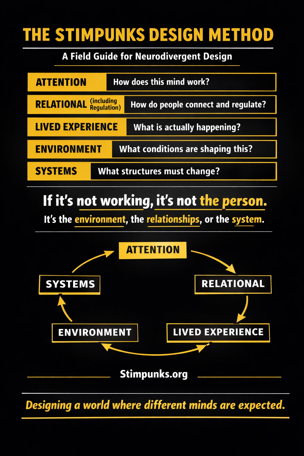 A high-contrast black poster with yellow and white text titled “The Stimpunks Design Method: A Field Guide for Neurodivergent Design.” Five stacked boxes list key questions: Attention—How does this mind work? Relational (including regulation)—How do people connect and regulate? Lived Experience—What is actually happening? Environment—What conditions are shaping this? Systems—What structures must change? Beneath them, a bold statement reads, “If it’s not working, it’s not the person. It’s the environment, the relationships, or the system.” At the bottom, arrows form a loop connecting Attention, Relational, Lived Experience, Environment, and Systems, followed by “Stimpunks.org.” Designing a world where different minds are expected.