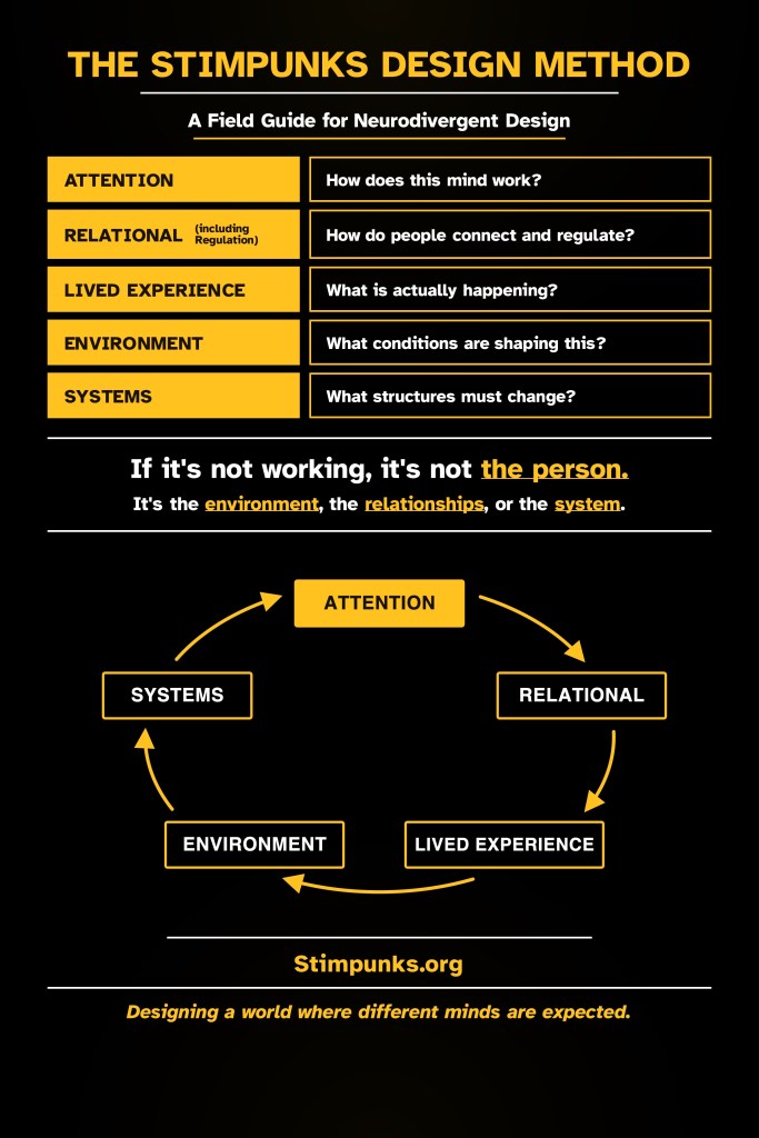 A high-contrast black poster with yellow and white text titled “The Stimpunks Design Method: A Field Guide for Neurodivergent Design.” Five stacked boxes list key questions: Attention—How does this mind work? Relational (including regulation)—How do people connect and regulate? Lived Experience—What is actually happening? Environment—What conditions are shaping this? Systems—What structures must change? Beneath them, a bold statement reads, “If it’s not working, it’s not the person. It’s the environment, the relationships, or the system.” At the bottom, arrows form a loop connecting Attention, Relational, Lived Experience, Environment, and Systems, followed by “Stimpunks.org.” Designing a world where different minds are expected.